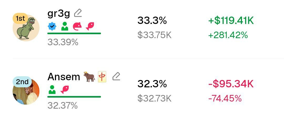 $EGGDOG token supply distribution: 33% Ansem, 33% Gr3gor14n, 34% in circulation